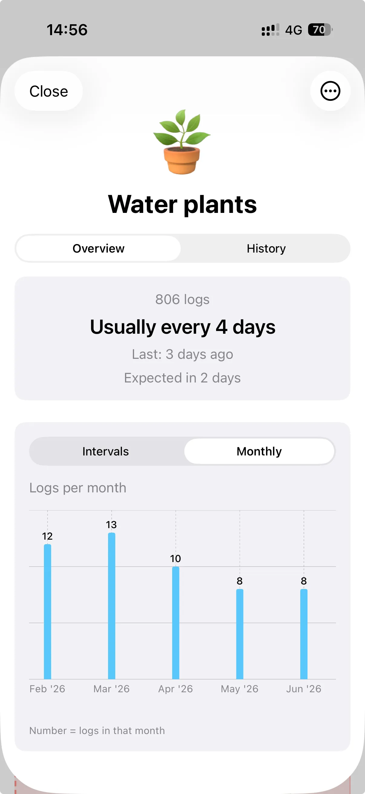 Water plants insights with a monthly logs bar chart