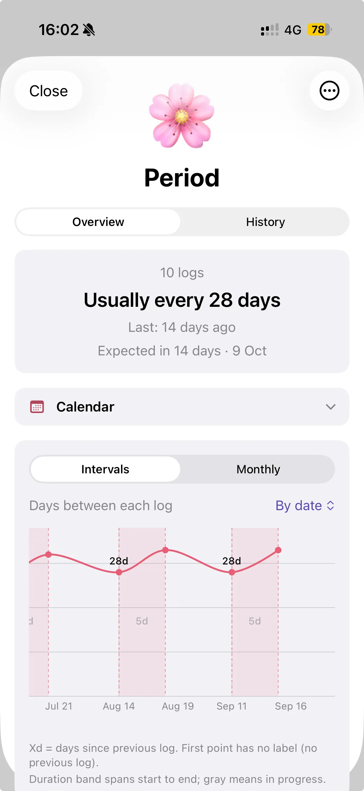 Period insights: usually every 28 days, with multi-day bands on the intervals chart